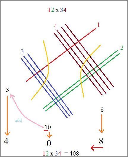Image result for multiplicação japonesa