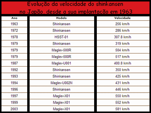 Velocidade Shinkansen no Japão