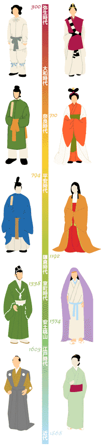 História do Kimono