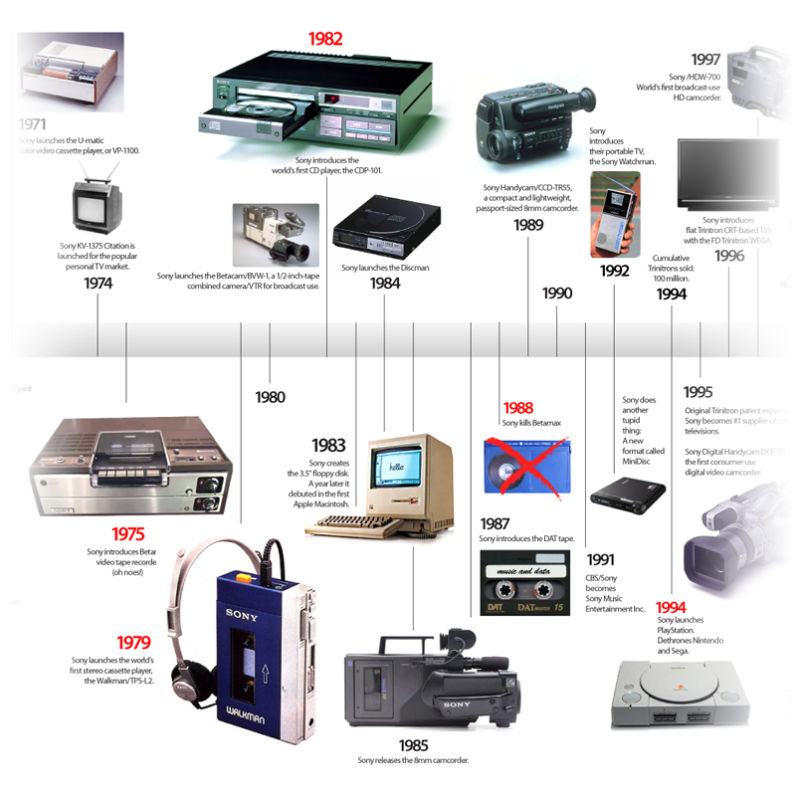 sony timeline