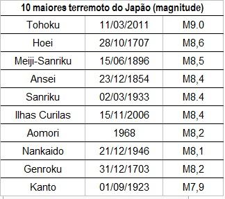 10 maiores terremotos do Japão