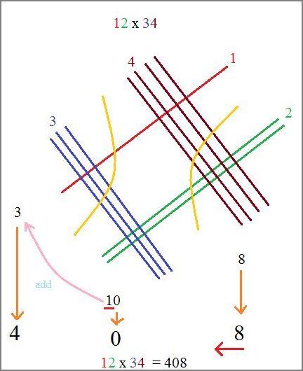 Multiplicação método japonês 1