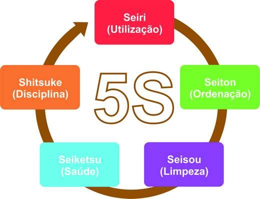 5s