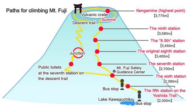 escalar o monte fuji 