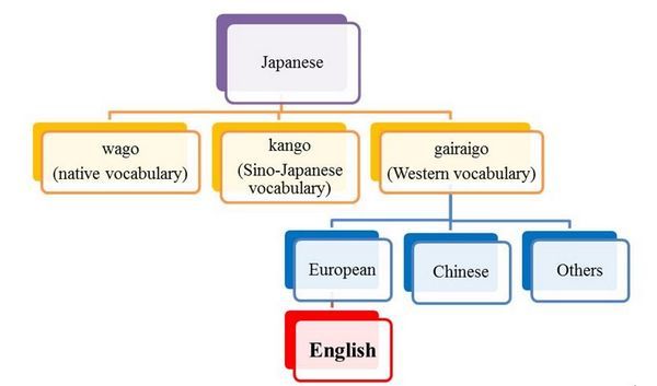 Palavras Estrangeiras na Língua Japonesa