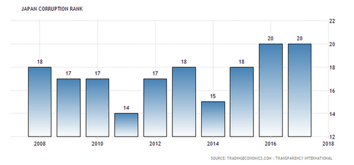 japan-corruption-rank