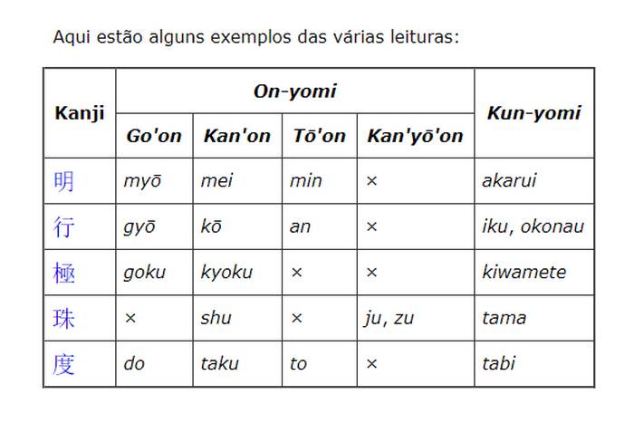 Por que os kanji tem várias pronúncias diferentes