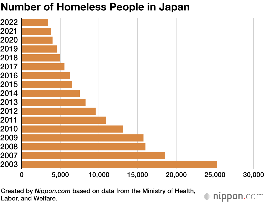 Quantos sem tetos há no Japão