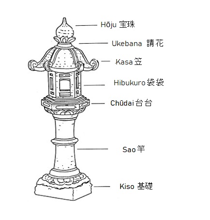partes de uma lanterna japonesa