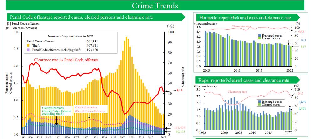 Dados sobre criminalidade do Japão 2023