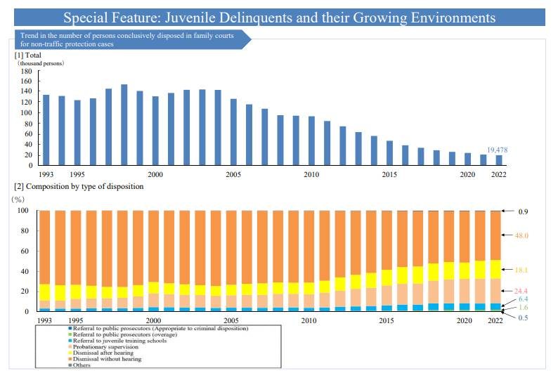 Dados sobre criminalidade juvenil do Japão 2022