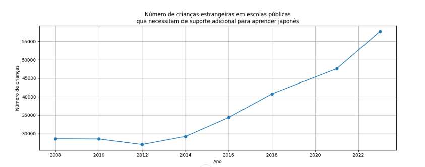 gráfico crianças estrangeiras que necessitam de suporte para aprender japonês nas escolas públicas japonesas