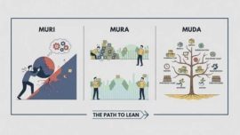 Muri, Mura e Muda (3M)