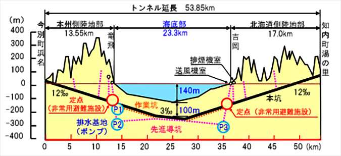 Túnel Seikan, o maior túnel subaquático do Japão