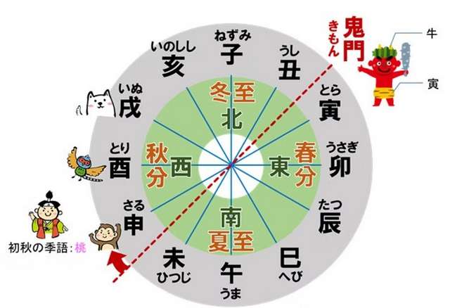 Kimon, o Portal do Demônio e a direção mais temida do Japão