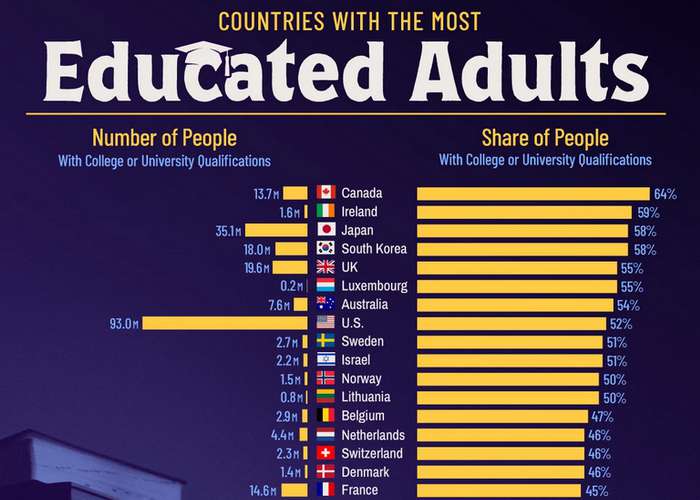 Países com mais adultos com ensino superior