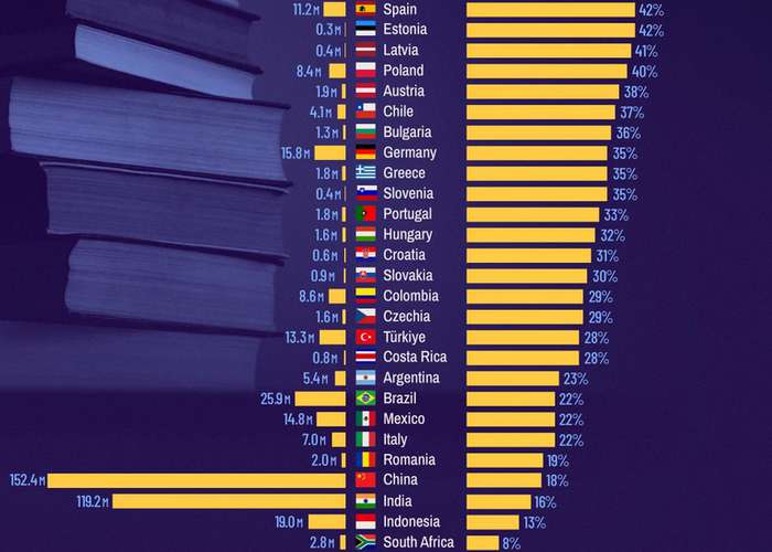 Países com menos adultos com ensino superior